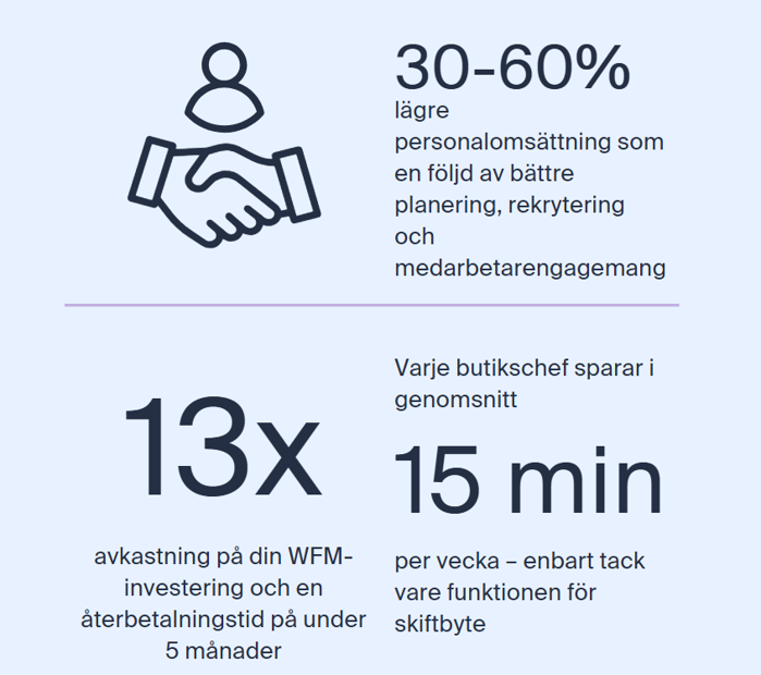 Infografik med resultat av Workforce Management: 30–60 % lägre personalomsättning genom bättre planering och engagemang, 13x avkastning på WFM-investeringen och butikschefer sparar i genomsnitt 15 minuter per vecka med funktionen för skiftbyte.