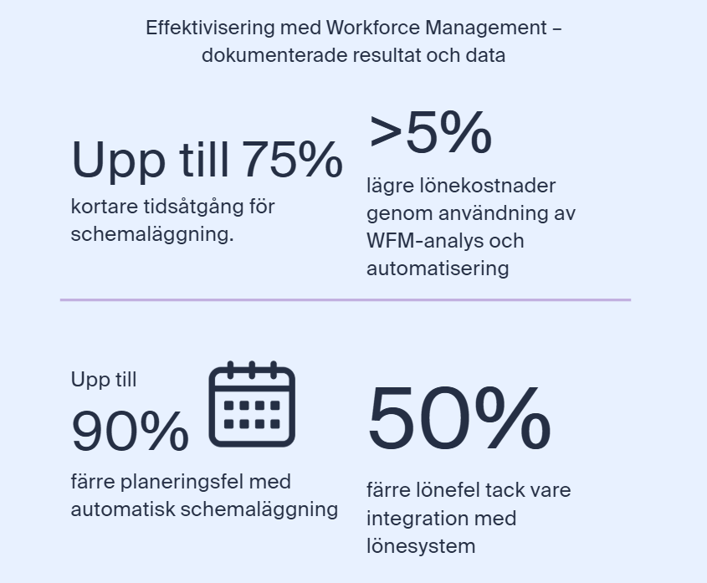 Infografik med dokumenterade resultat av Workforce Management: upp till 75 % kortare tidsåtgång för schemaläggning, över 5 % lägre lönekostnader, upp till 90 % färre planeringsfel och 50 % färre lönefel genom automatisering och integration med lönesystem.